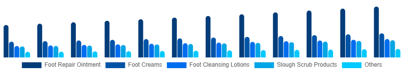 United Kingdom Foot Care Products Market Type 2025-2033