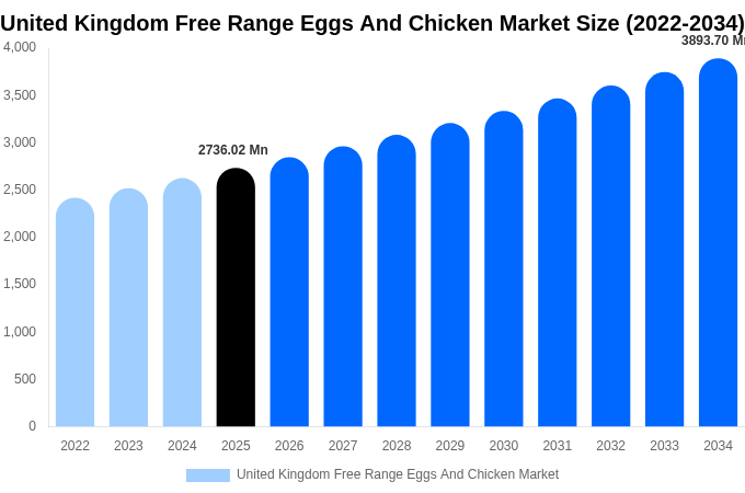 United Kingdom Free Range Eggs And Chicken Market Size, Share & Trends Report By 2034