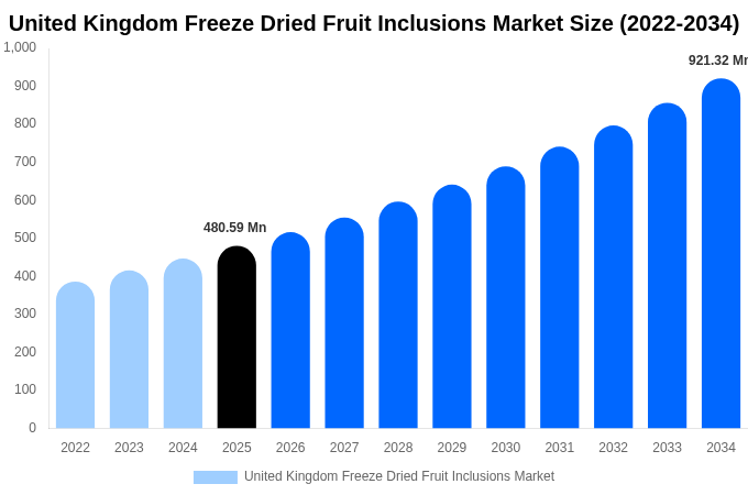 United Kingdom Freeze Dried Fruit Inclusions Market Size, Share & Trends Report By 2034