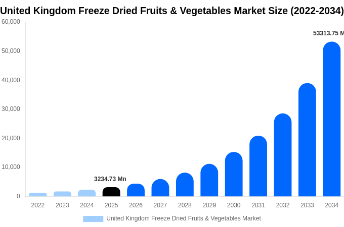 イギリス フリーズドライ果物・野菜市場 市場規模・シェア・成長分析 [2034年まで]