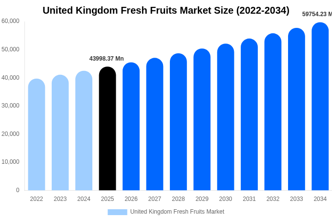 United Kingdom Fresh Fruits Market Size, Trends & Forecast Analysis (2026-2034)