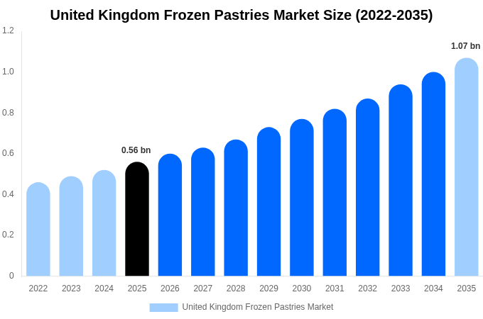 United Kingdom Frozen Pastries Market Size & Share Report By 2035