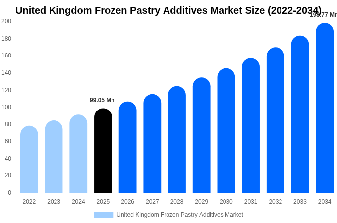 United Kingdom Frozen Pastry Additives Market Size Report By 2034