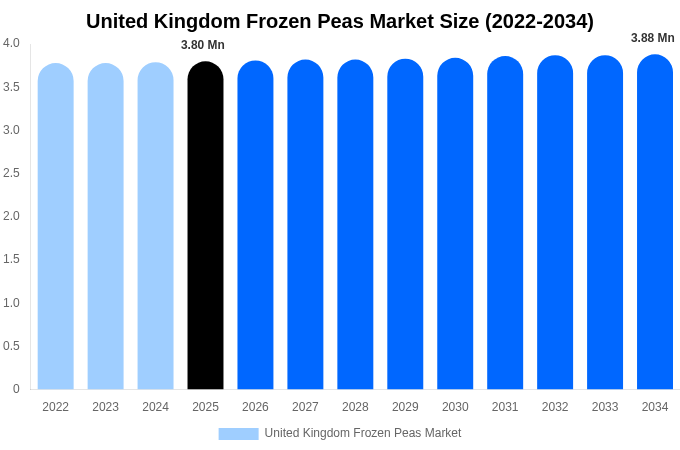 United Kingdom Frozen Peas Market Size, Share Report By 2034