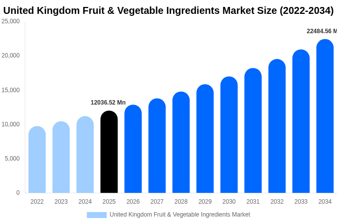 イギリス 果物・野菜原料市場 市場規模・シェア・トレンドレポート 2034年まで