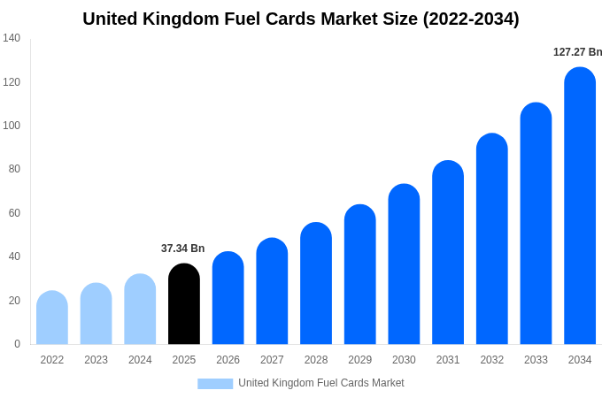 United Kingdom Fuel Cards Market Size, Share & Growth Report By [2034]