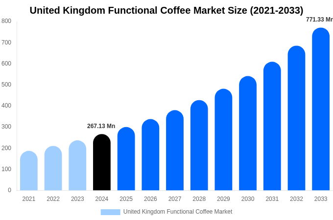 United Kingdom Functional Coffee Market Size Report By 2033