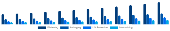 United Kingdom Functional Cosmetics Market Product 2025-2033
