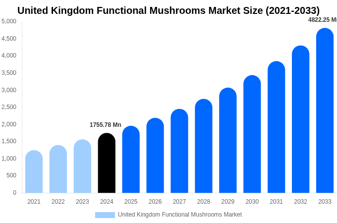 United Kingdom Functional Mushrooms Market Size, Share Report By 2033