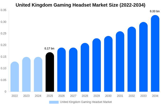 イギリス ゲーミングヘッドセット市場 市場規模とシェアレポート 2034年まで