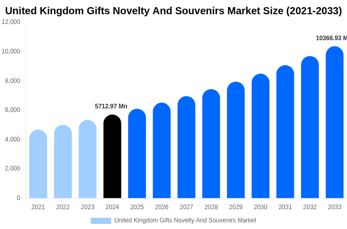 United Kingdom Gifts Novelty And Souvenirs Market Size, Trends & Forecast Analysis (2025-2033)