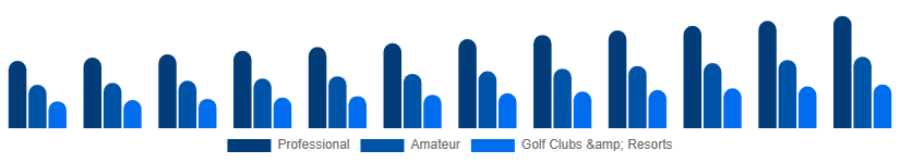 United Kingdom Golf Equipment Market End User 2025-2033