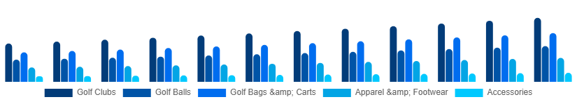 United Kingdom Golf Equipment Market Product 2025-2033