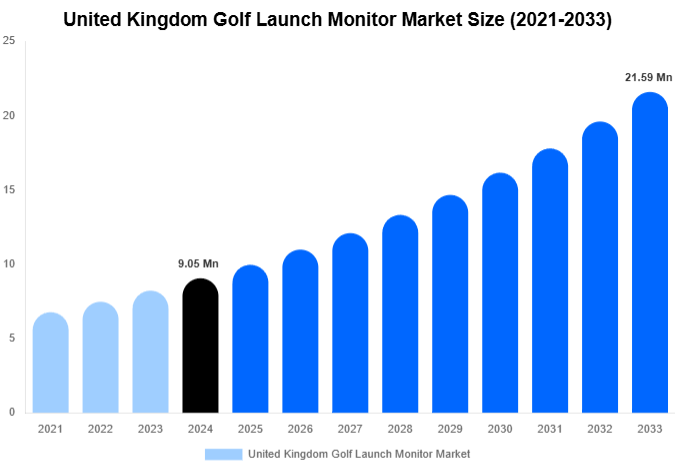 United Kingdom Golf Launch Monitor Market Size, Share And Growth Report By 2033
