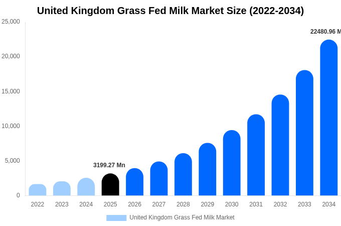 United Kingdom Grass Fed Milk Market Size, Share & Growth Report By 2034