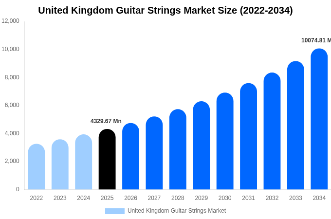 United Kingdom Guitar Strings Market Size, Share & Growth Report By [2034]
