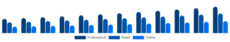 United Kingdom Hair Dryer Market Channel 2025-2033