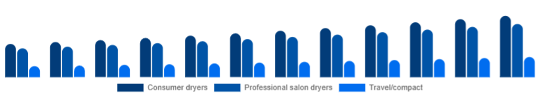United Kingdom Hair Dryer Market Product 2025-2033