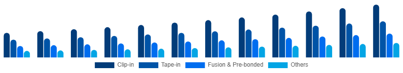 United Kingdom Hair Extension Market Product Type 2025-2033
