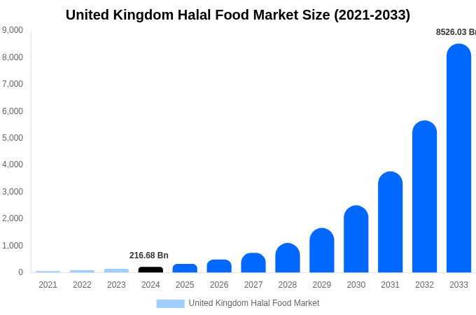 United Kingdom Halal Food Market Size, Share & Growth Analysis By [2033]