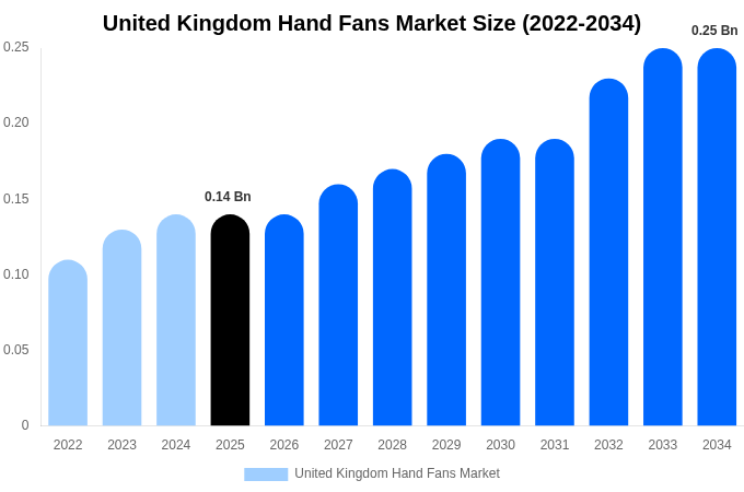イギリス 手扇子市場 市場規模・シェア・成長レポート 2034年まで
