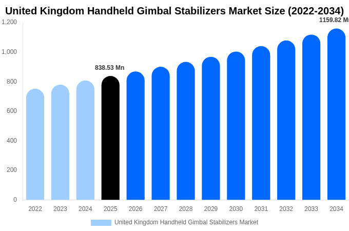 United Kingdom Handheld Gimbal Stabilizers Market Size Report By 2034