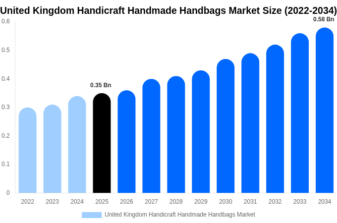 United Kingdom Handicraft Handmade Handbags Market Size, Share & Growth Report By [2034]