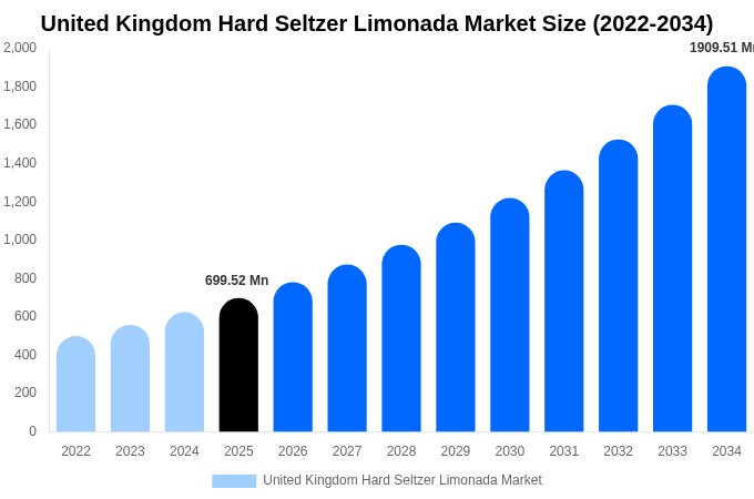 United Kingdom Hard Seltzer Limonada Market Size, Share & Growth Report By [2034]