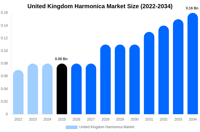 United Kingdom Harmonica Market Size, Share & Trends Report By 2034