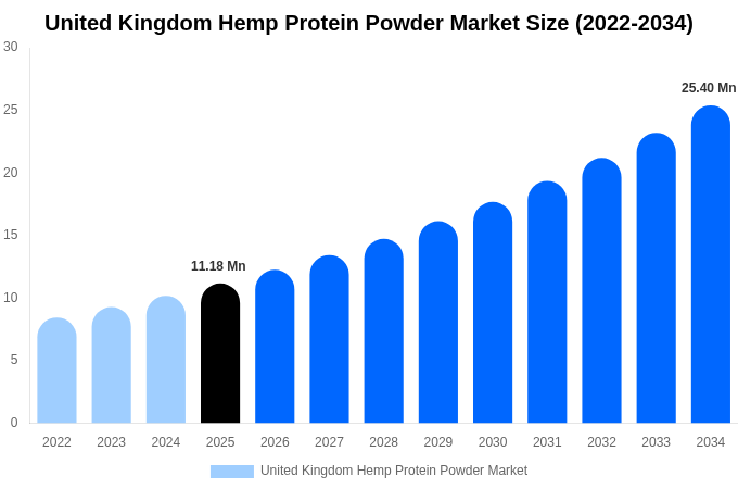 United Kingdom Hemp Protein Powder Market Size, Share Report By 2034