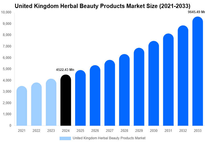 United Kingdom Herbal Beauty Products Market Size, Share Report By 2033