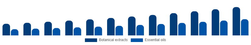 United Kingdom Herbal Beauty Products Market Ingredient 2025-2033