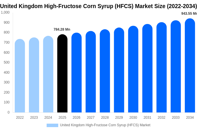 United Kingdom High-Fructose Corn Syrup (HFCS) Market Size, Trends & Forecast Analysis (2026-2034)