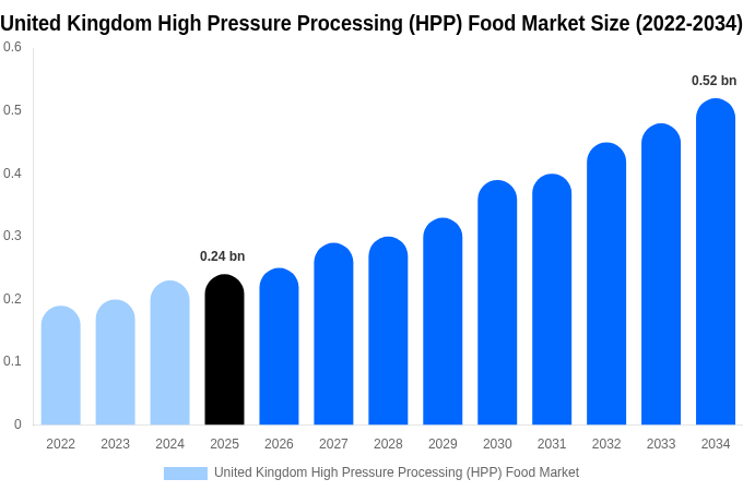 United Kingdom High Pressure Processing (HPP) Food Market Size Report By 2034