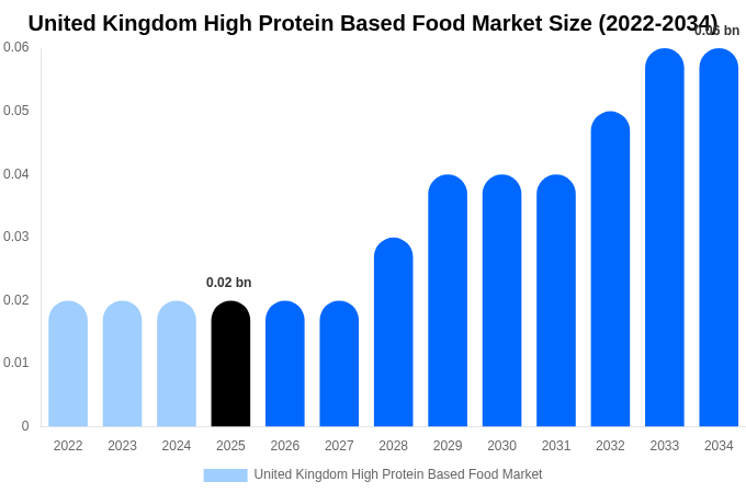 イギリス 高タンパク食品市場 市場規模・シェア・成長レポート [2034年まで]