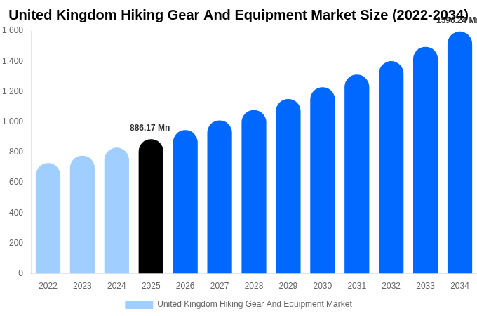 United Kingdom Hiking Gear And Equipment Market Size, Trends & Forecast Analysis (2026-2034)