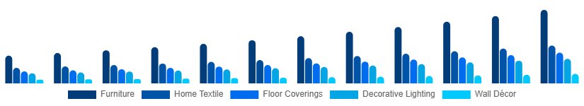 United Kingdom Home Decor Market Product 2025-2033