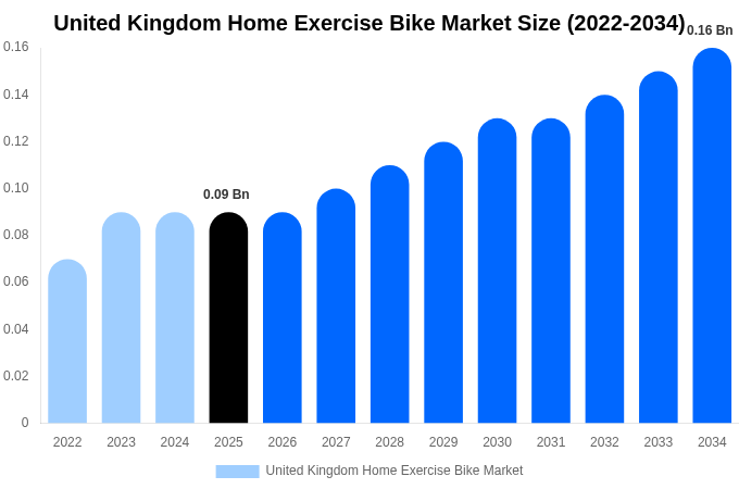 イギリス 家庭用エアロバイク市場 市場規模とシェアレポート 2034年まで
