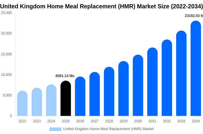 United Kingdom Home Meal Replacement (HMR) Market Size & Share Report By 2034