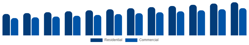 United Kingdom Home Painting Service Market Client Type 2025-2033