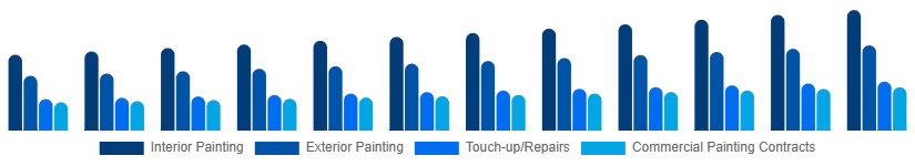 United Kingdom Home Painting Service Market Service Type 2025-2033