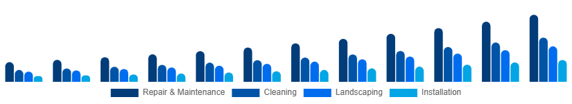 United Kingdom Home Services Market Category 2025-2033