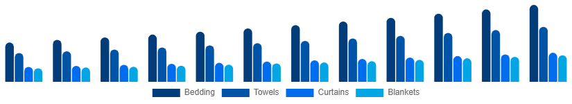United Kingdom Home Textile Market Product 2025-2033