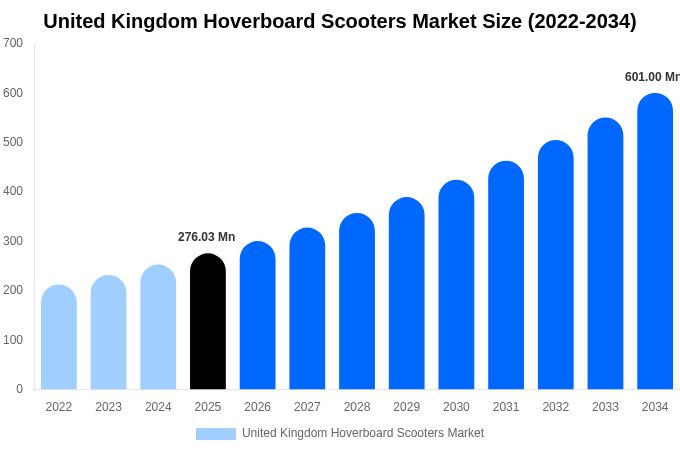 United Kingdom Hoverboard Scooters Market Size, Share & Growth Analysis By [2034]