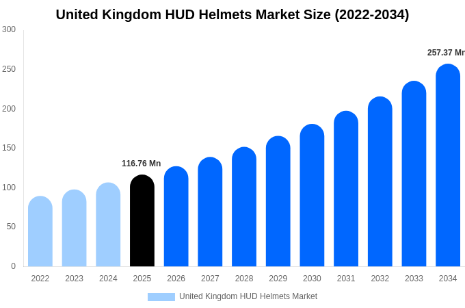 United Kingdom HUD Helmets Market Size, Share & Growth Report By [2034]