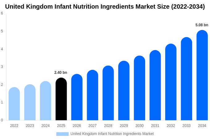 イギリス 乳児栄養原料市場 市場規模・シェア・成長分析 [2034年まで]
