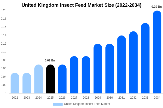 United Kingdom Insect Feed Market Size, Share & Growth Report By 2034