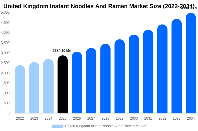 イギリス インスタント麺およびラーメン市場 市場規模・シェア・成長レポート 2034年まで