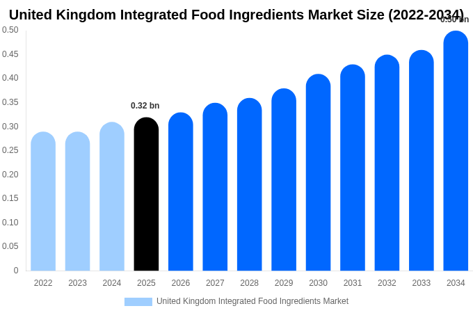 イギリス 統合食品原料市場 市場規模レポート 2034年まで