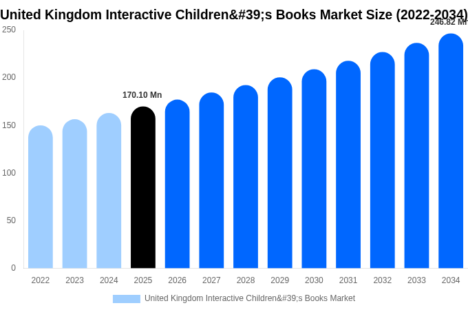 イギリス インタラクティブ児童書市場 市場規模・シェア・トレンドレポート 2034年まで